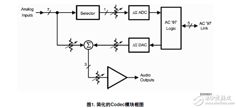 使用AC'97解碼器在非PC系統的應用說明