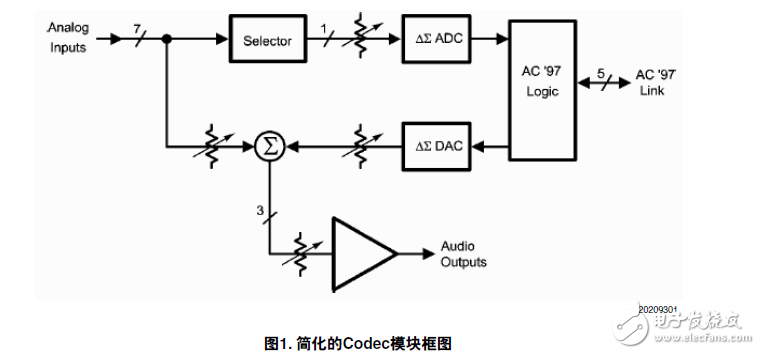 1528使用AC'97解碼器在非PC系統(tǒng)的應用說明