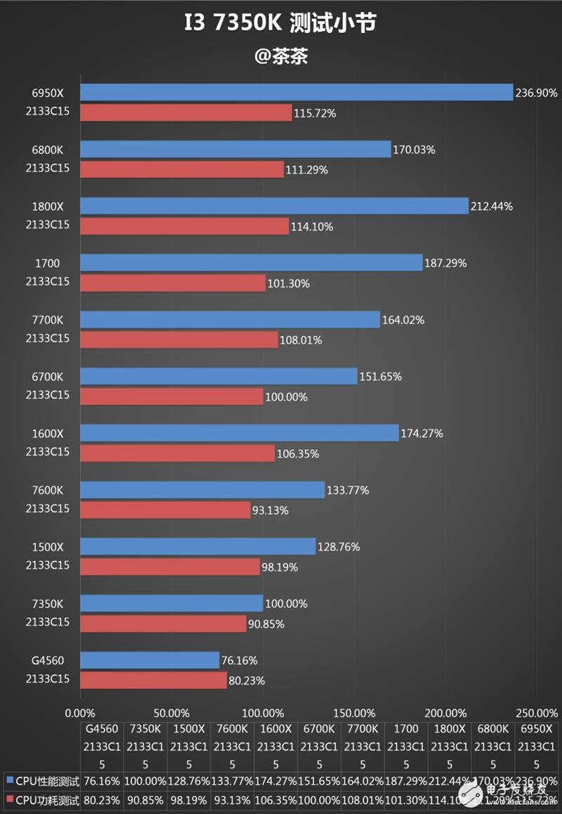 傳奇神U i3-7350K深度評測：網(wǎng)友惡搞為“宇宙第一CPU”？