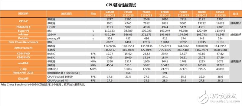 傳奇神U i3-7350K深度評測：網(wǎng)友惡搞為“宇宙第一CPU”？