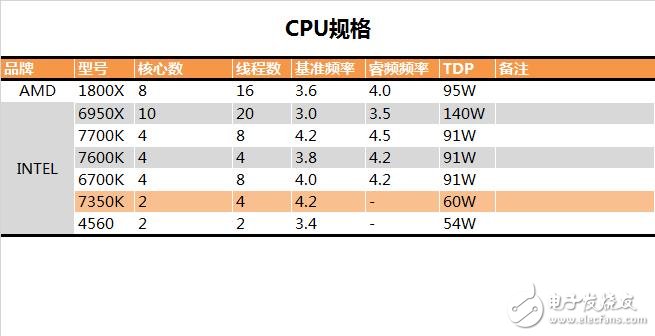 傳奇神U i3-7350K深度評測：網友惡搞為“宇宙第一CPU”？