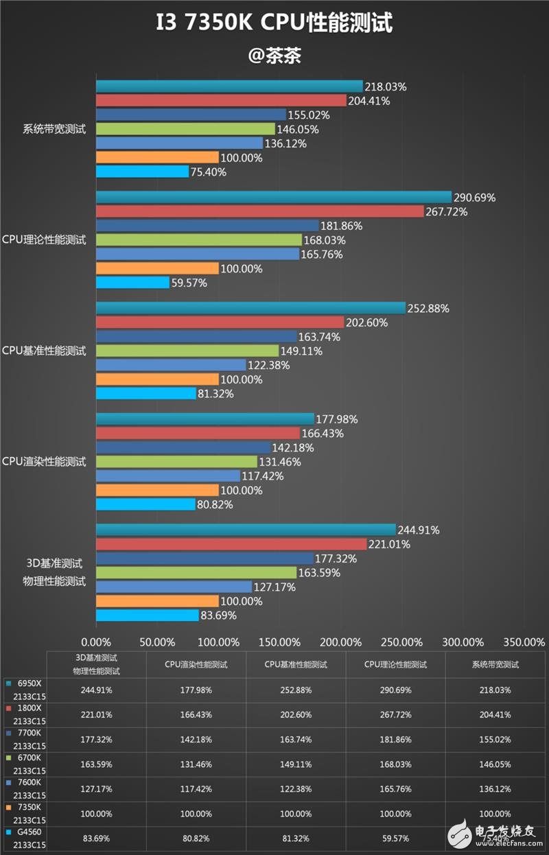 傳奇神U i3-7350K深度評測：網(wǎng)友惡搞為“宇宙第一CPU”？