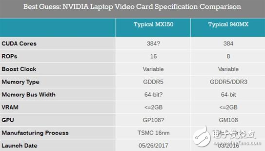 Surface Pro上的明星顯卡接班人：NVIDIA發布MX150筆記本顯卡