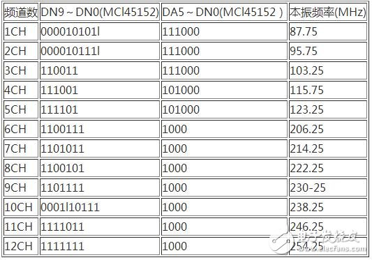 　單片機(jī)控制電路如下圖所示，SW3為復(fù)位開關(guān)，當(dāng)按下復(fù)位開關(guān)SW3時(shí)，電路復(fù)位，單片機(jī)處于起始工作狀態(tài)（1CH）；按下復(fù)位開關(guān)SW1或SW2，雙鎖相環(huán)鄰頻調(diào)制器輸出的電視頻道分別作步進(jìn)遞增或遞減的變換