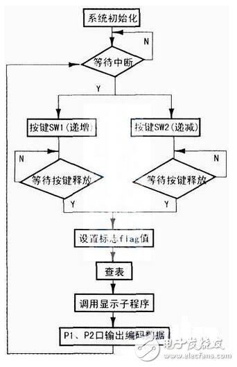 　單片機(jī)控制電路如下圖所示，SW3為復(fù)位開關(guān)，當(dāng)按下復(fù)位開關(guān)SW3時(shí)，電路復(fù)位，單片機(jī)處于起始工作狀態(tài)（1CH）；按下復(fù)位開關(guān)SW1或SW2，雙鎖相環(huán)鄰頻調(diào)制器輸出的電視頻道分別作步進(jìn)遞增或遞減的變換