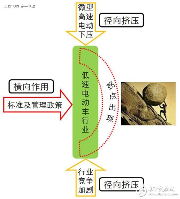 低速電動(dòng)車行業(yè)拐點(diǎn)即至，業(yè)內(nèi)廠家何去何從