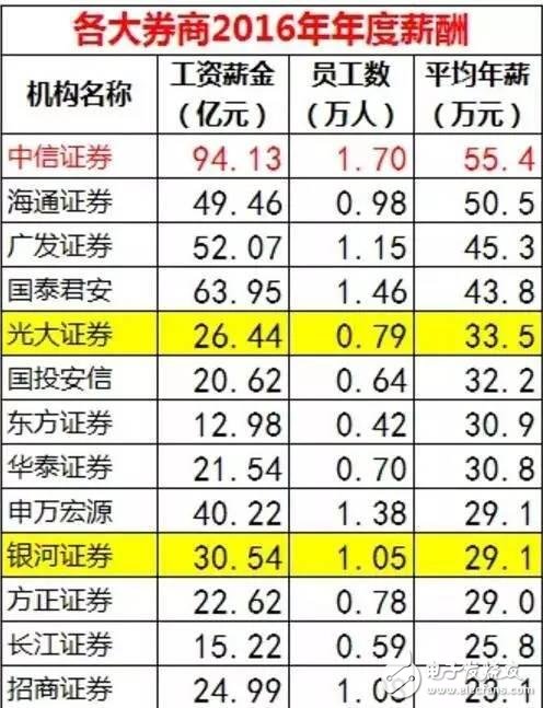 華為、騰訊與金融圈薪酬大PK  華為人均年薪63.1萬 騰訊人均60.4萬