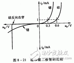 二極管的伏安特性曲線和二極管的參數詳解