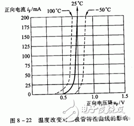 二極管的伏安特性曲線和二極管的參數詳解