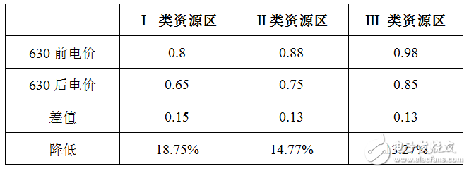 太陽能光伏向家用標配邁進 業者緊抓630大限漲價