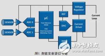 智能發射器設計中的首要考慮因素