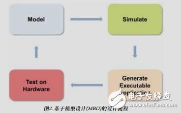 基于模型的高級電機(jī)控制系統(tǒng)設(shè)計