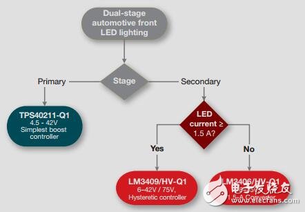 汽車外部LED照明產(chǎn)品