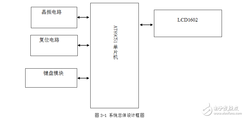 基于AT89C51的電子計算器設計