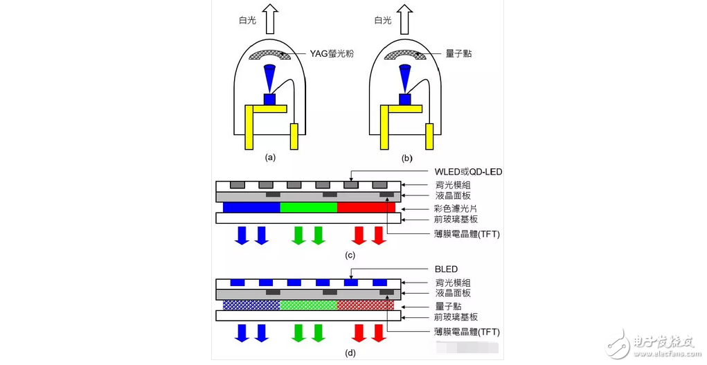 OLED顯示屏電視還沒有普及！量子點屏電視就想要搞事情？