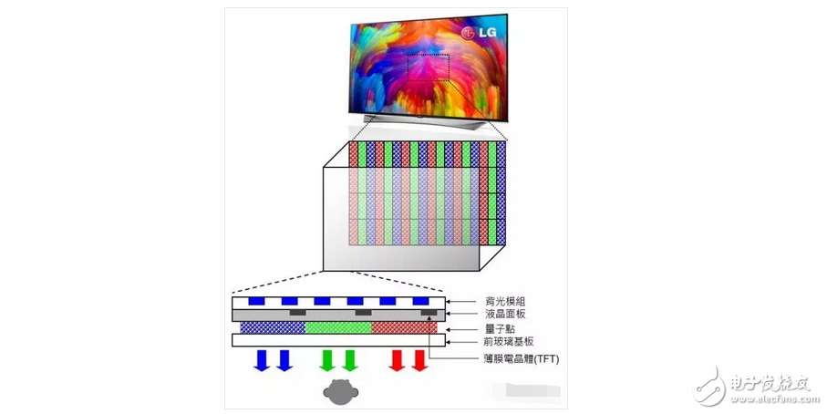 OLED顯示屏電視還沒有普及！量子點屏電視就想要搞事情？