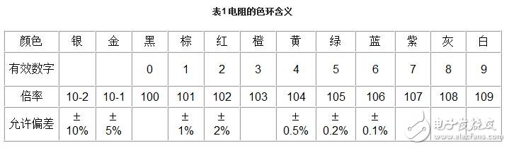 電阻器的技術參數、分類與選用及其標注識別