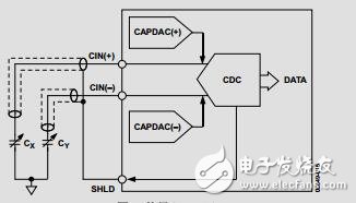 內(nèi)置溫度傳感器的24-bit電容數(shù)字轉(zhuǎn)換器