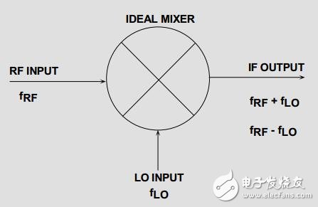 混頻器和調(diào)制器概述