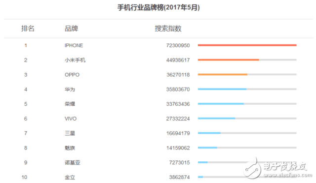 2017年5月手機品牌搜索指數榜：iphone8呼聲震震，小米6性價比超群，oppor11名聲在外