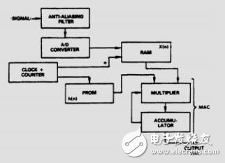 輕松設計數字FIR濾波器