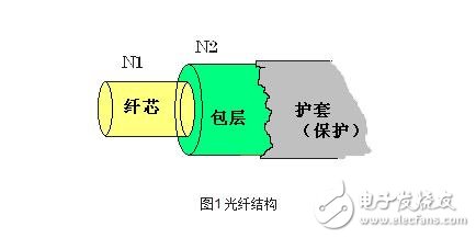 光纖傳感器解析，光線傳感器的結構原理、工作原理、分類及其可測量物理量