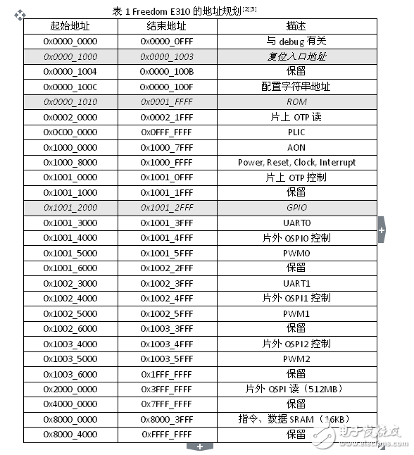 基于DE2的開源片上系統Freedom E310移植