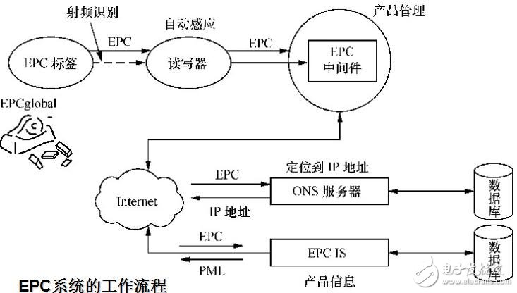 RFID標準化現狀,ZigBee技術概述