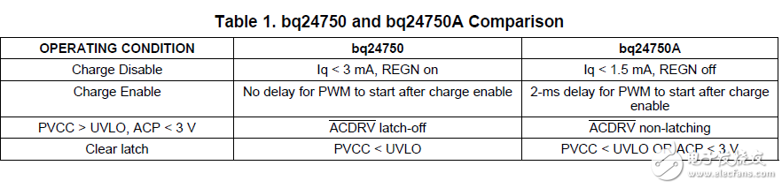 bq24750x裝置的比較