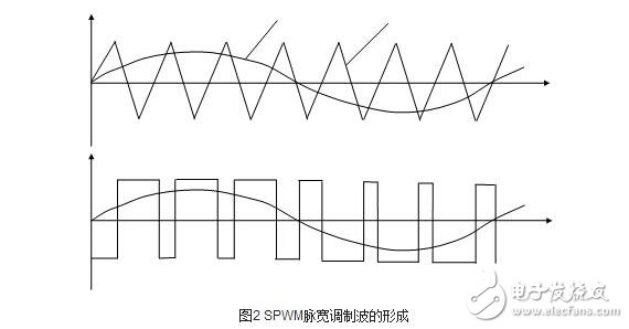 交流伺服電機的變頻調速解析，交流伺服電機的SPWM變頻調速