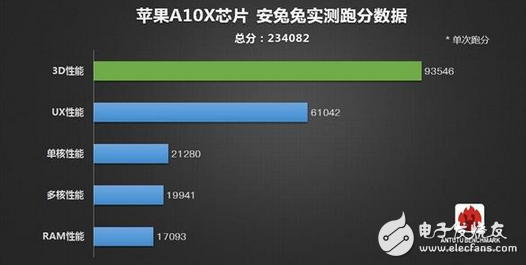 新一代iPad Pro上，蘋果首發了A10X芯片安兔兔跑分揭曉 吊打其他處理器