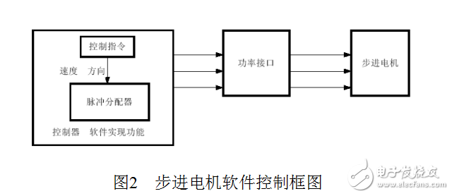 步進電機轉速控制系統(tǒng)實驗