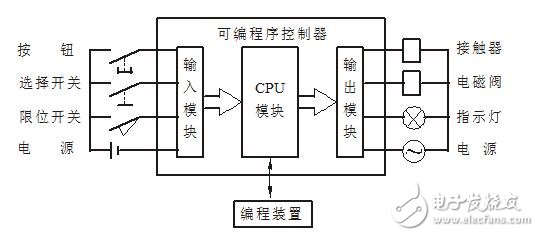 plc是什么嗎？plc介紹,plc的工作原理，plc應用領域