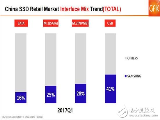 SSD價(jià)格高漲你還沒(méi)買(mǎi)？2017的Q1季度SSD市場(chǎng)如何發(fā)展？