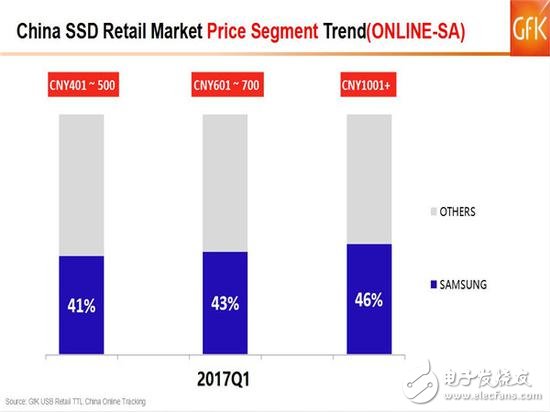 SSD價(jià)格高漲你還沒(méi)買(mǎi)？2017的Q1季度SSD市場(chǎng)如何發(fā)展？