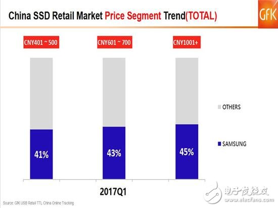 SSD價(jià)格高漲你還沒(méi)買(mǎi)？2017的Q1季度SSD市場(chǎng)如何發(fā)展？