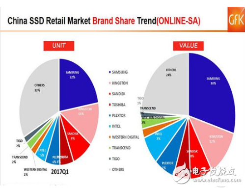 SSD價(jià)格高漲你還沒(méi)買(mǎi)？2017的Q1季度SSD市場(chǎng)如何發(fā)展？