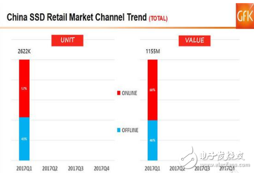 SSD價(jià)格高漲你還沒(méi)買(mǎi)？2017的Q1季度SSD市場(chǎng)如何發(fā)展？