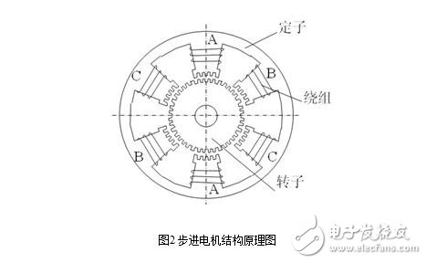 步進電機開環伺服系統解析，開環步進伺服系統的工作原理