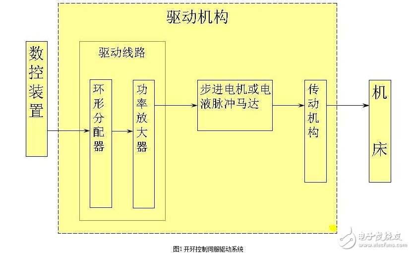 步進電機開環伺服系統解析，開環步進伺服系統的工作原理