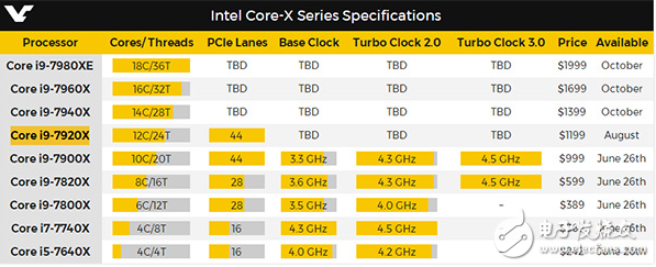 英特爾酷睿i9下周開始預(yù)訂 18核心怪獸i9-7980XE將于十月發(fā)售