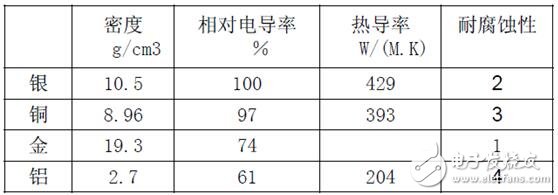 電感普遍存在與導電的導體。通常疊層母線（BUSBAR）的物理尺寸是由系統決定的，元器件的位置是由BUSBAR的結構決定的。為了盡量減少電感的影響，而又不會對系統整體裝配有大的影響，可以通過縮短導體與導體之間隔開的間距來實現。在系統或者部件允許范圍內，導體也應該設計成盡可能的寬。