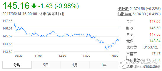 科技股泡沫來(lái)了？京東疑似遭惡意做空 蘋果暴跌3000億