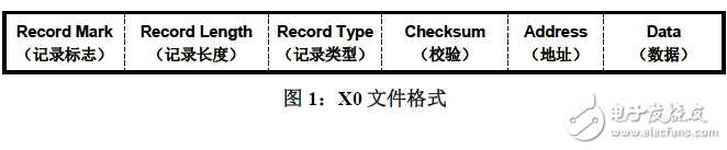 詳細闡述UCD3xxx系列數(shù)字電源控制器燒寫格式