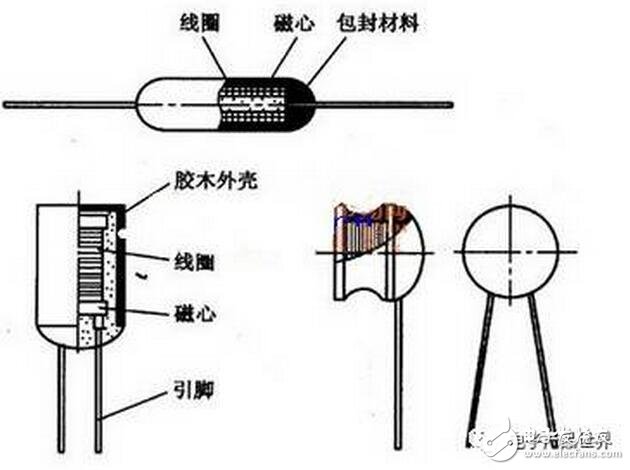 總之，當電感線圈接到交流電源上時，線圈內部的磁力線將隨電流的交變而時刻在變化著，致使線圈產生電磁感應。這種因線圈本身電流的變化而產生的電動勢，稱為“自感電動勢”。由此可見，電感量只是一個與線圈的圈數、大小形狀和介質有關的一個參量，它是電感線圈慣性的量度而與外加電流無關。