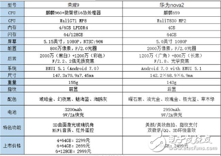 榮耀9與華為Nova2怎么樣？華為榮耀9與華為Nova2配置、性價(jià)比、價(jià)格來說明OV的手機(jī)為何“高價(jià)”