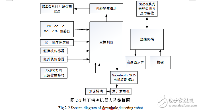 井下探測機器人控制系統設計