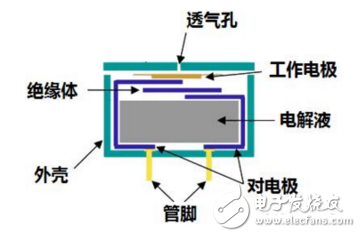 常見的氣體傳感器知識盤點