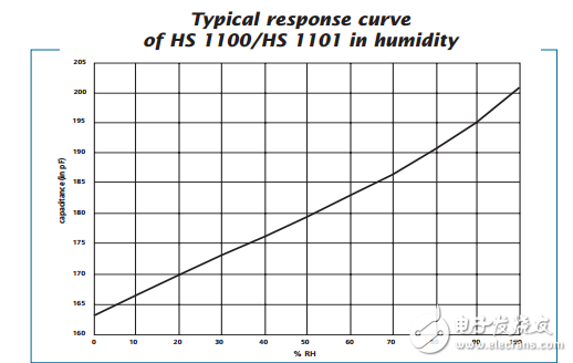 相對濕度傳感器HS1101