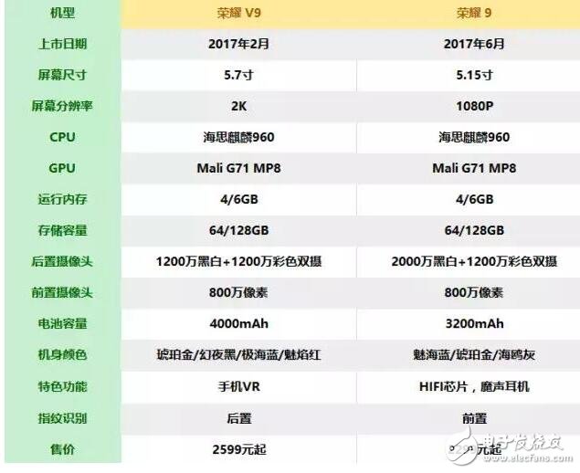 榮耀V9、榮耀9對(duì)比評(píng)測(cè)：華為榮耀V9與華為榮耀9七大細(xì)節(jié)大比拼，榮耀V9和榮耀9哪款值得買(mǎi)？